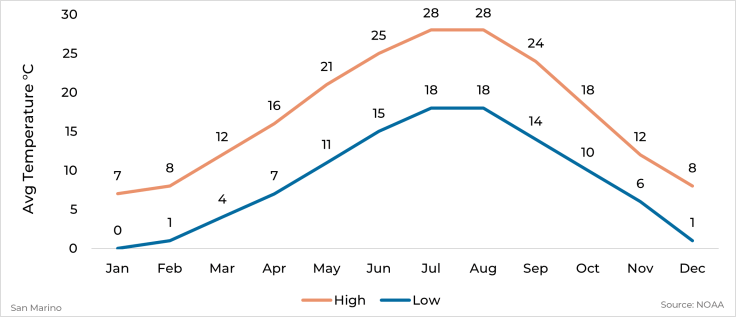 Graph showing average high and low temperature by month for San Marino