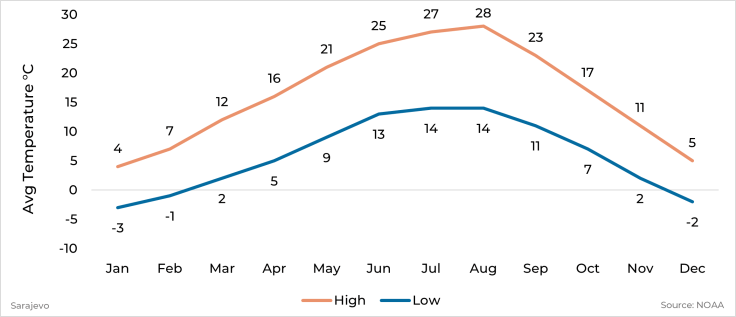 Graph showing average high and low temperature by month for Sarajevo, Bosnia & Herzegovina