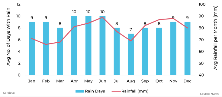 Graph showing average rainfall and days with rain by month for Sarajevo, Bosnia & Herzegovina