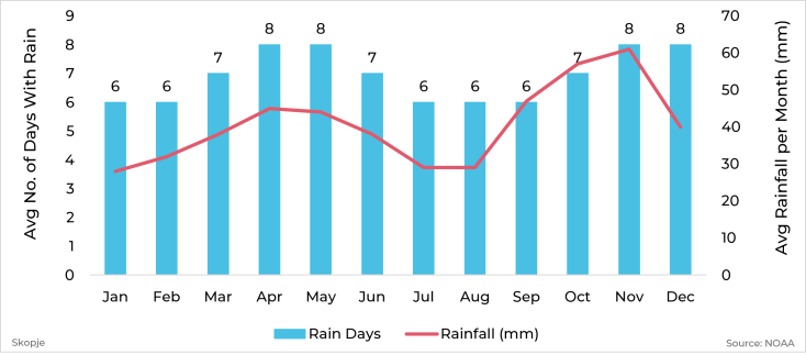 Graph showing average rainfall and days with rain by month for Skopje, North Macedonia