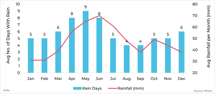 Graph showing average rainfall and days with rain by month for Sofia, Bulgaria