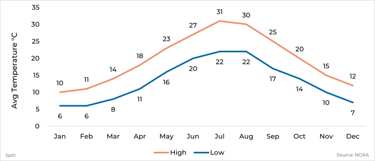 Graph showing average high and low temperature by month for Split, Croatia