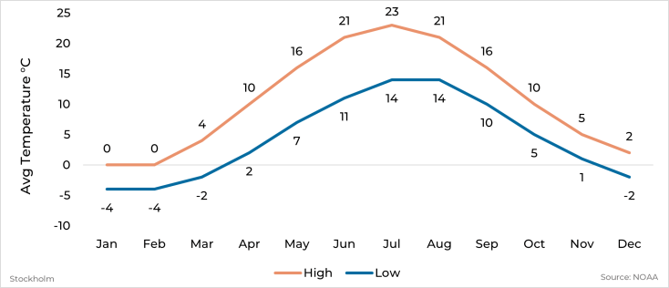Graph showing average high and low temperature by month for Stockholm, Sweden
