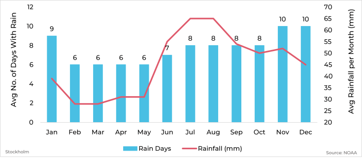 Graph showing average rainfall and days with rain by month for Stockholm, Sweden