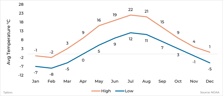 Graph showing average high and low temperature by month for Tallinn, Estonia