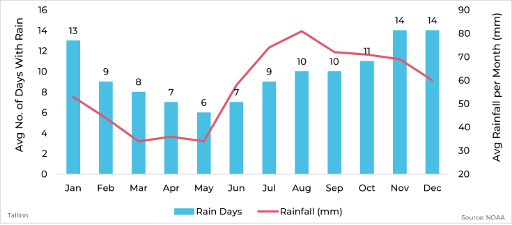 Graph showing average rainfall and days with rain by month for Tallinn, Estonia