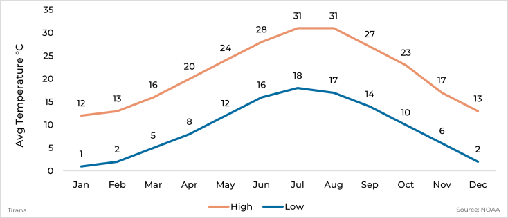 Graph showing average high and low temperature by month for Tirana, Albania