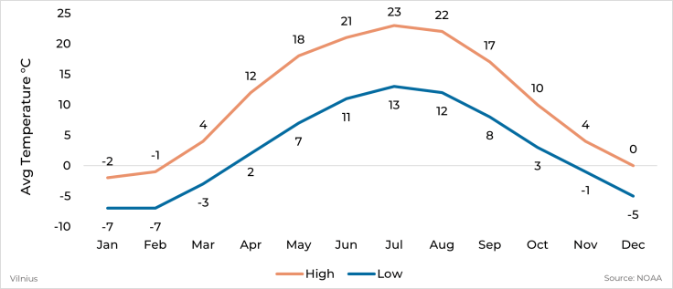 Graph showing average high and low temperature by month for Vilnius, Lithuania