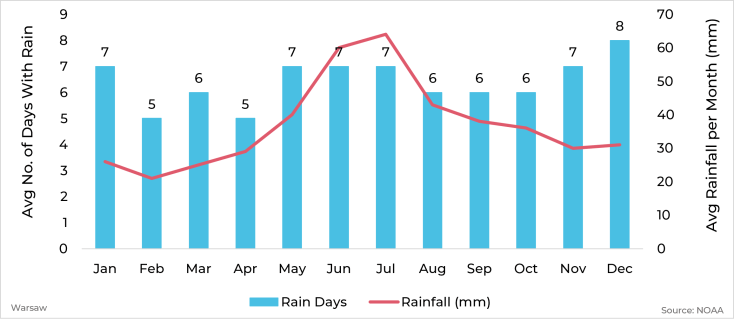 Graph showing average rainfall and days with rain by month for Warsaw, Poland