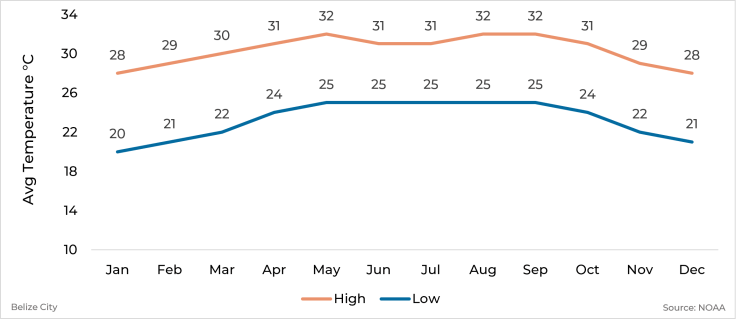 Graph showing average high and low temperature by month for Belize City, Belize