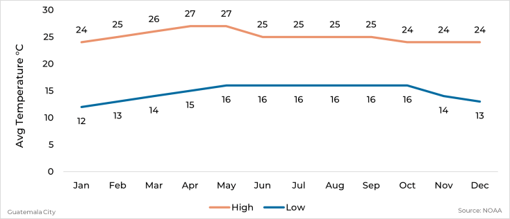 Graph showing average high and low temperature by month for Guatemala City, Guatemala