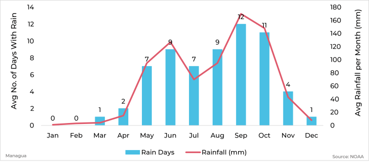 Graph showing average rainfall and days with rain by month for Managua, Nicaragua