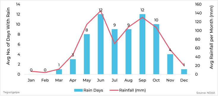 Graph showing average rainfall and days with rain by month for Tegucigalpa, Honduras
