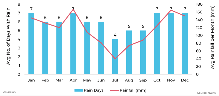 Graph showing average rainfall and days with rain by month for Asuncion, Paraguay