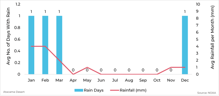 Graph showing average rainfall and days with rain by month for Atacama Desert, Chile