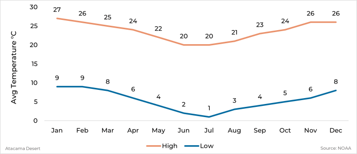 Graph showing average high and low temperature by month for Atacama Desert, Chile