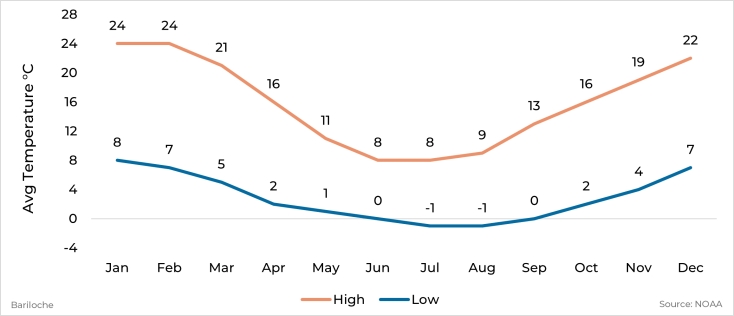 Graph showing average high and low temperature by month for Bariloche, Argentina