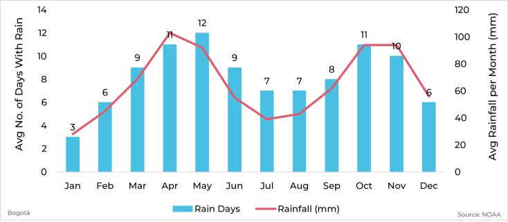 Graph showing average rainfall and days with rain by month for Bogatá, Colombia