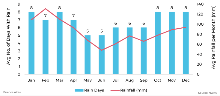 Graph showing average rainfall and days with rain by month for Buenos Aires, Argentina