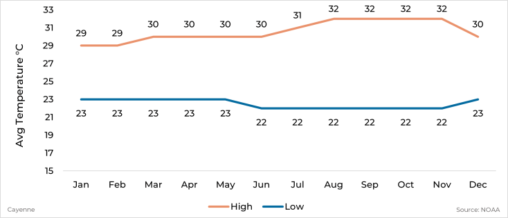 Graph showing average high and low temperature by month for Cayenne, French Guiana
