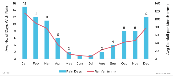 Graph showing average rainfall and days with rain by month for La Paz, Bolivia
