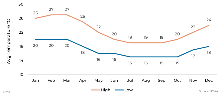 Graph showing average high and low temperature by month for Lima, Peru