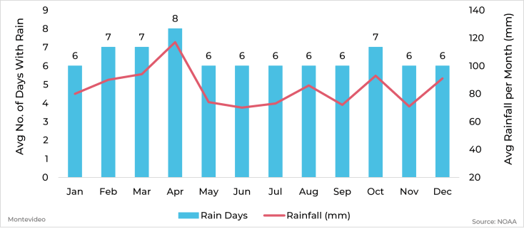 Graph showing average rainfall and days with rain by month for Montevideo, Uruguay