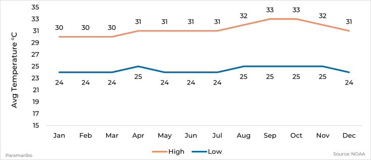 Graph showing average high and low temperature by month for Paramaribo, Suriname