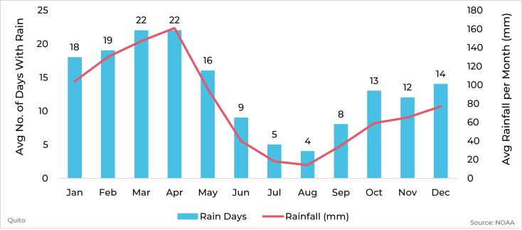 Graph showing average rainfall and days with rain by month for Quito, Ecuador