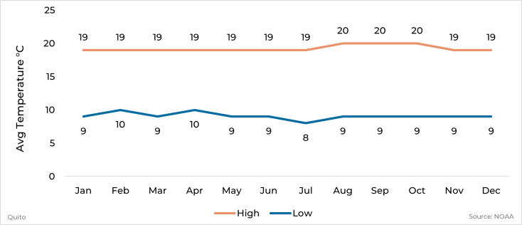 Graph showing average high and low temperature by month for Quito, Ecuador