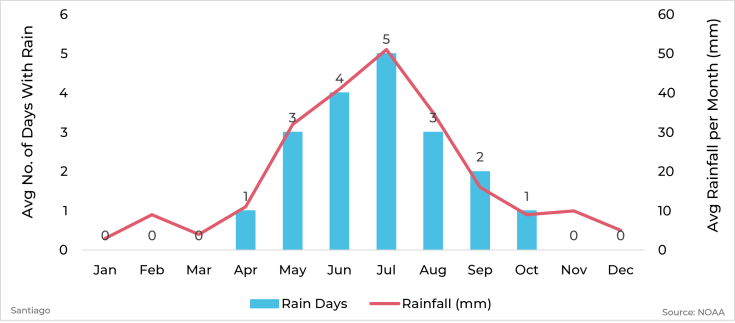 Graph showing average rainfall and days with rain by month for Santiago, Chile